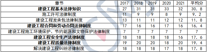 一建考试时间