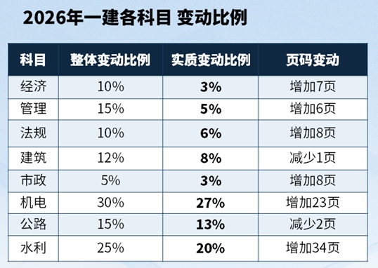 一建考试时间